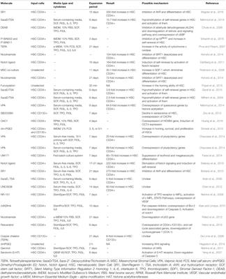 Effect of Small Molecule on ex vivo Expansion of Cord Blood Hematopoietic Stem Cells: A Concise Review